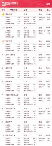 全国排名前十的高校(全国高校排名500强)插图