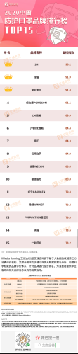口罩最好排名前十(哪种口罩最安全)插图