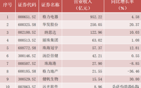 珠海上市公司(珠海市龙头企业)