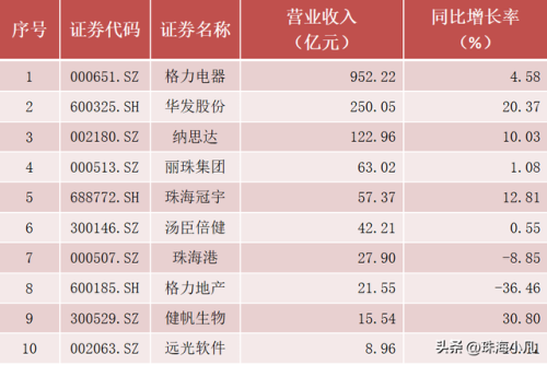 珠海上市公司(珠海市龙头企业)插图