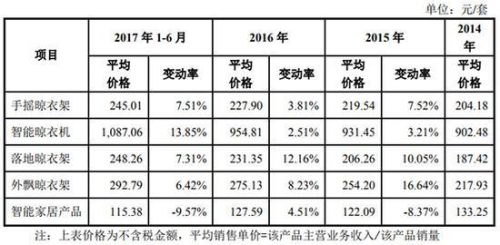 好太太晾衣架价格(手摇晾衣架多少钱一个)插图1