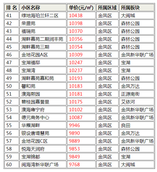 宁夏楼房豪宅排名前十(宁夏本地房地产排名)插图2
