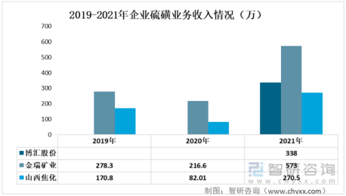 硫磺提取企业排名前十(国内硫磺上市公司)插图5