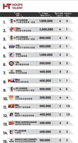 cba球队盈利排名前十(cba球队亏损排行榜)插图
