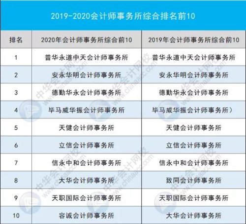 会计师排名前十(会计师事务所八大排名)插图1