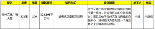 贵阳排名前十的高楼(贵阳第一高楼)插图