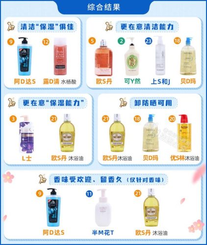 沐浴露牌子(最好沐浴露排名第一名)插图1
