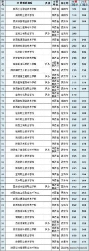 高职高专院校排名(高职高专录取分数线)插图15
