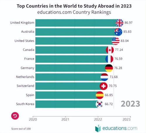 欧洲留学教育排名前十(欧洲留学哪个国家比较好)插图1