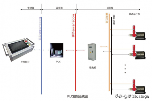 舞台机械(舞台机械控制系统)插图7
