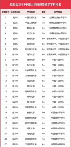 传媒大学排名(传媒大学录取分数线)插图