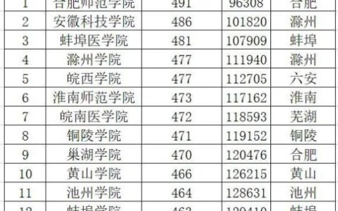 铜陵排名前十的理科(铜陵在安徽的地位)