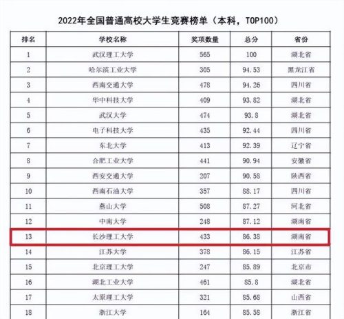 长沙理工学院(长沙理工大学排名)插图6