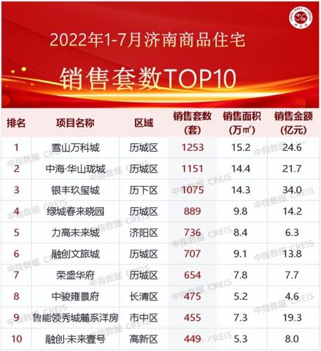 济南新房存量排名前十(济南新房办证费用明细)插图3