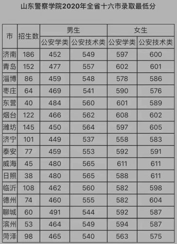 山东排名前十的警校(山东最好的警校是哪里)插图2