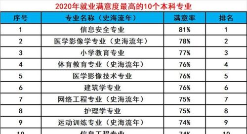 2020薪酬排名前十专业(2021专业就业薪资排行榜)插图5