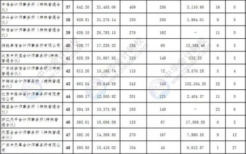 会计师排名前十(会计师事务所八大排名)插图6