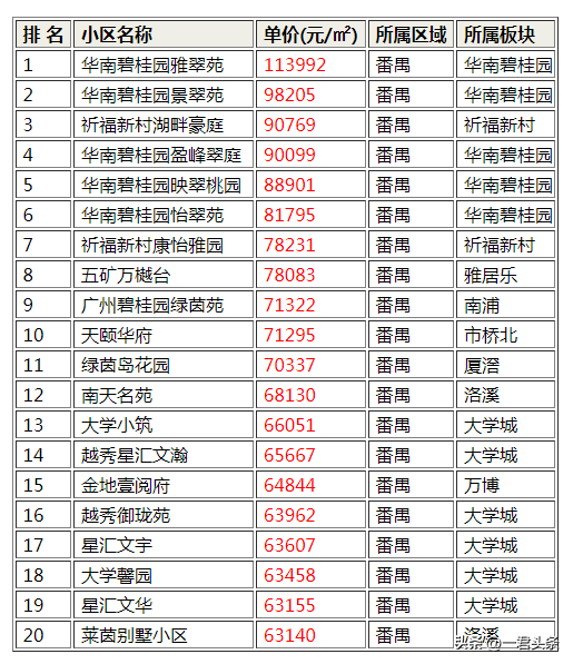 番禺楼盘价钱排名前十(番禺楼市)插图