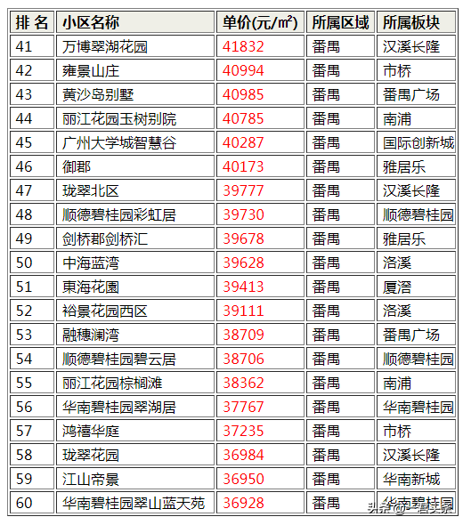 番禺楼盘价钱排名前十(番禺楼市)插图2