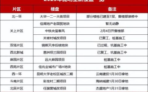昆明动工楼盘排名前十(昆明楼盘分布图最新)