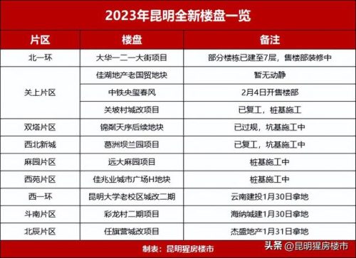 昆明动工楼盘排名前十(昆明楼盘分布图最新)插图
