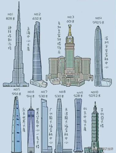 世界城市高楼排名前十(世界一线城市排名50)插图1