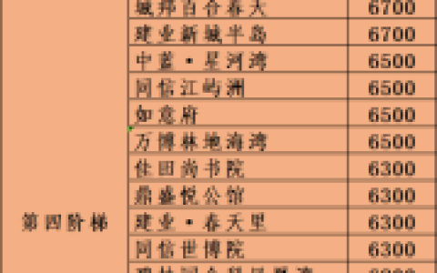 正阳最美小区排名前十(正阳最好楼盘排名)
