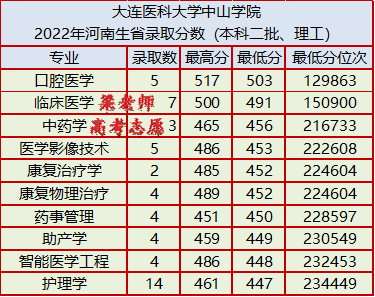 大连医科大中山学院(大连医科大学中山学院最新消息)插图1