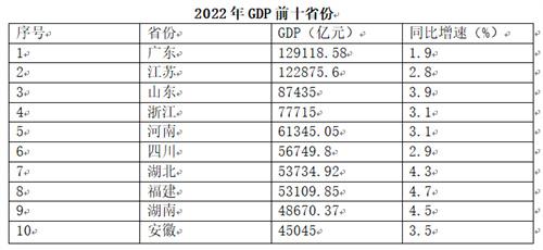 中国省gdp排名前十(江苏的gdp城市排名)插图