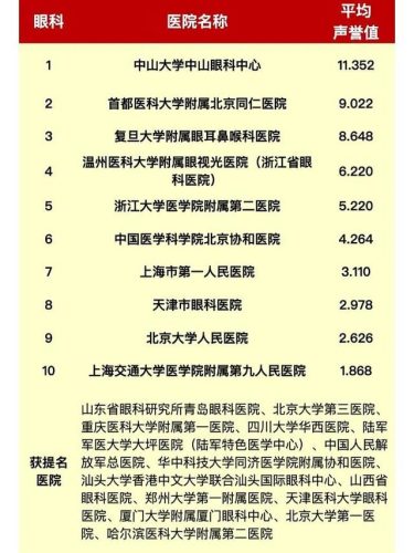 排名前十眼科(眼科设备厂家排名)插图