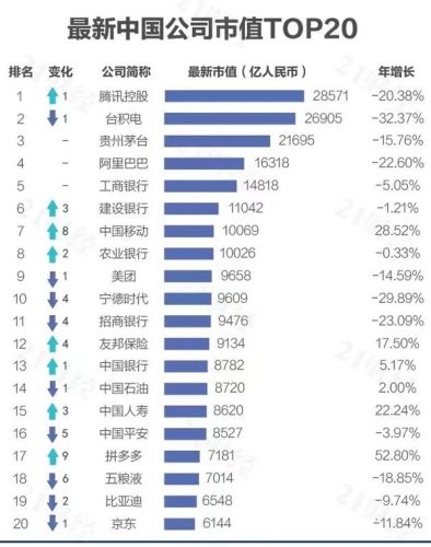 中国前十公司市值排名(全球市值实时排名)插图1