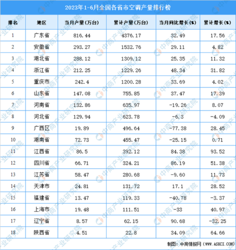 空调的产能排名前十(工业空调排名前十名)插图1