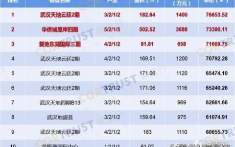 武汉交房豪宅排名前十(武汉十大豪宅小区)