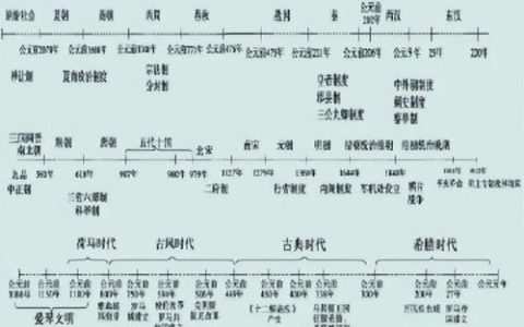 历史时间(历史的时间顺序表)