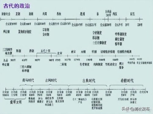 历史时间(历史的时间顺序表)插图
