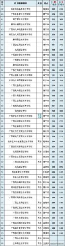 高职高专院校排名(高职高专录取分数线)插图19