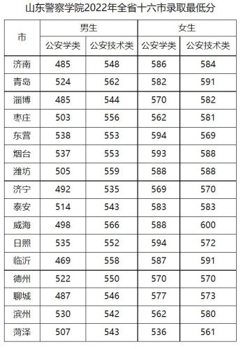 山东排名前十的警校(山东最好的警校是哪里)插图