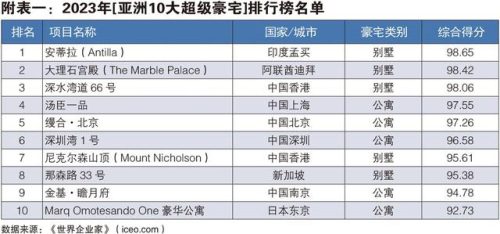 深圳欧美豪宅排名前十(深圳顶级豪宅都在哪里)插图