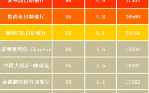 各地自助食堂排名前十(全国最好的自助餐厅)