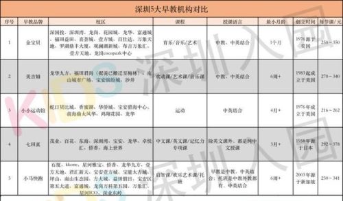 深圳早教排名前十(深圳福田区早教中心排行榜)插图1
