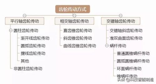 齿轮传动(齿轮传动比计算公式)插图
