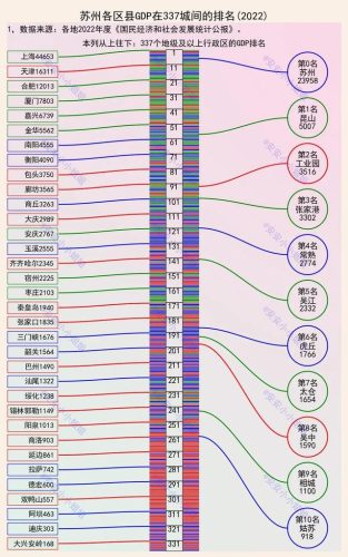 苏州各区gdp排名前十(苏州哪个区gdp最高)插图