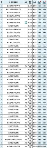 高职高专院校排名(高职高专录取分数线)插图20