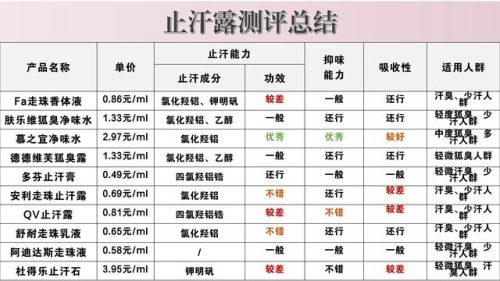 腋臭药推荐排名前十(最好的狐臭药排名)插图10