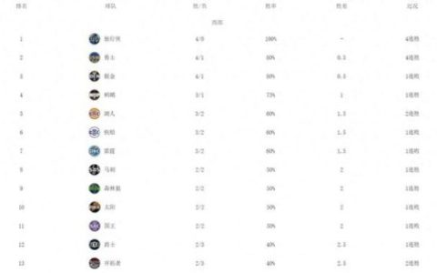 NBA新赛季西部排名(nba新赛季工资帽)
