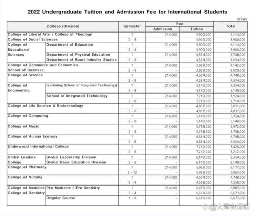 延世大学世界排名(韩国的大学排行榜)插图2