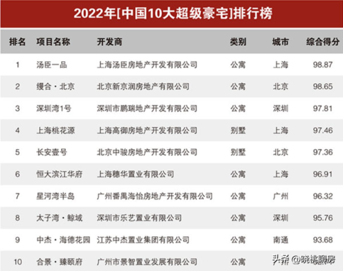 超级豪宅小区排名前十(中国十大超级豪宅排行榜)插图10