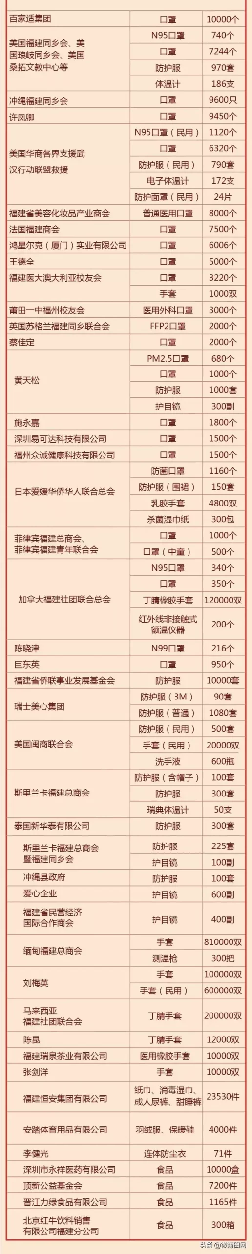 福建捐款机构排名前十(福建福州有哪些慈善公益组织)插图2