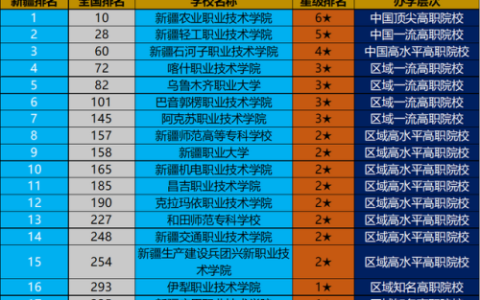 乌鲁木齐重点职高排名前十(乌鲁木齐高级职业学校)