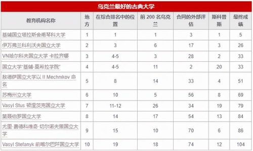 乌克兰排名前十的学校(乌克兰国际学校)插图2
